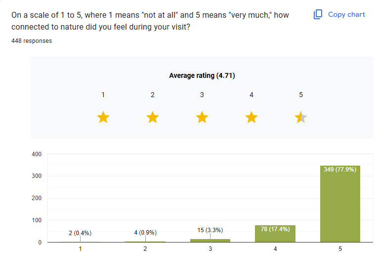 Bar chart showing nature connection ratings: most responses are '5' out of 5.